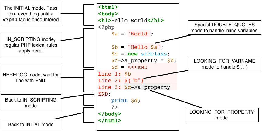 PHP's lexer modes