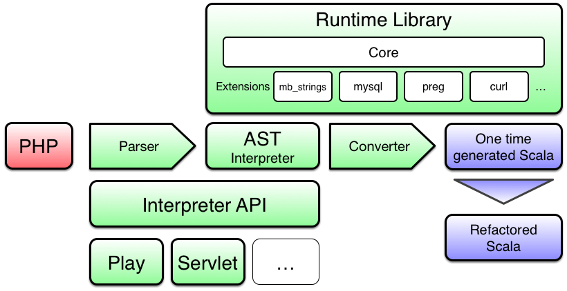 Project structure